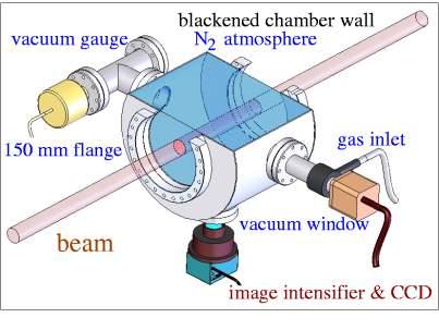 Beam Induced Fluorescence for intense Profiles Large beam power Non-intercepting method: Beam