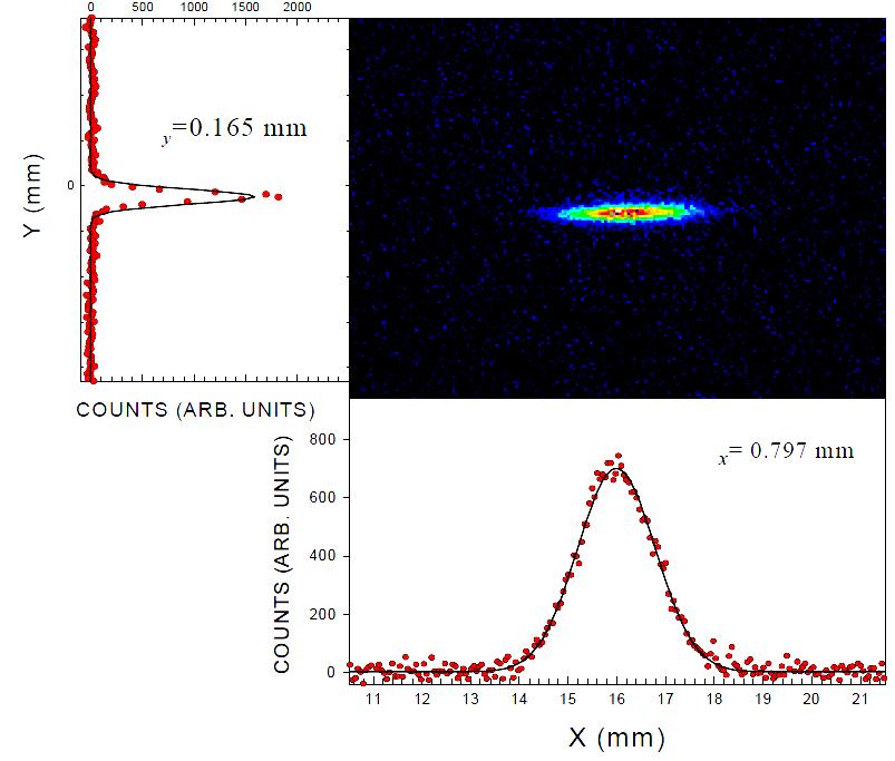 Result from a Synchrotron Light Monitor Example: Synchrotron radiation facility APS accumulator ring and blue wavelength: σ σ Advantage: Direct measurement of 2-dim distribution, only mirror