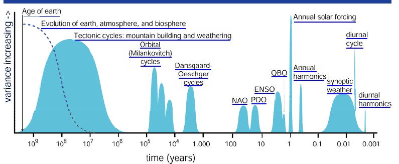 NOAA Climate Change Cycles See web site: