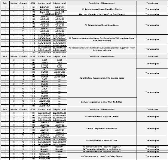 Appendix F: DAQ Unit Channels Table F-1 Fluke