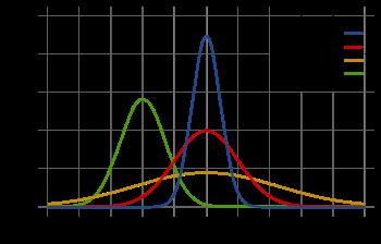Gaussian g(x; µ, )= p exp (x µ) https://en.wikipedia.