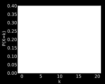 Poisson Distribution https://en.wikipedia.org/wiki/poisson_distribution p(k; µ) = µk k! e µ μ = E[k] =µ, V [k] =µ μ = 4 μ = 0 Properties: n, n follow Poisson distr. n+n follows Poisson distr.