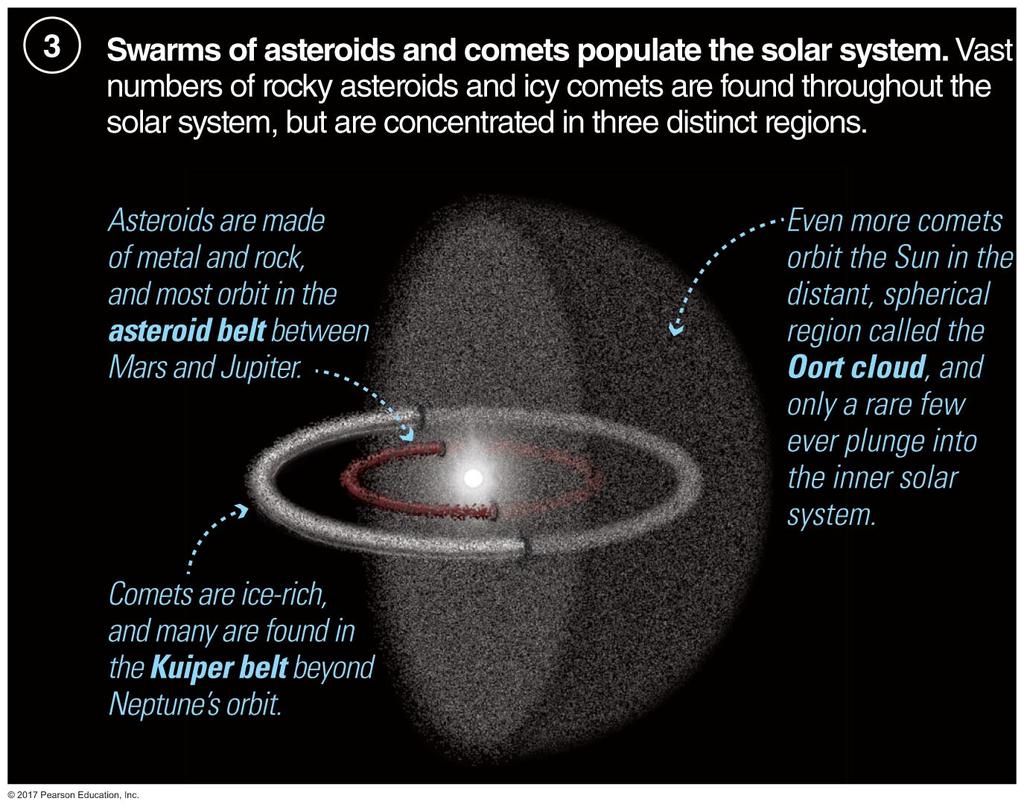 20 3. Swarms of asteroids and