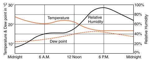 One of the reasons meteorologists measure air temperature and determine the dew point is to predict precipitation.