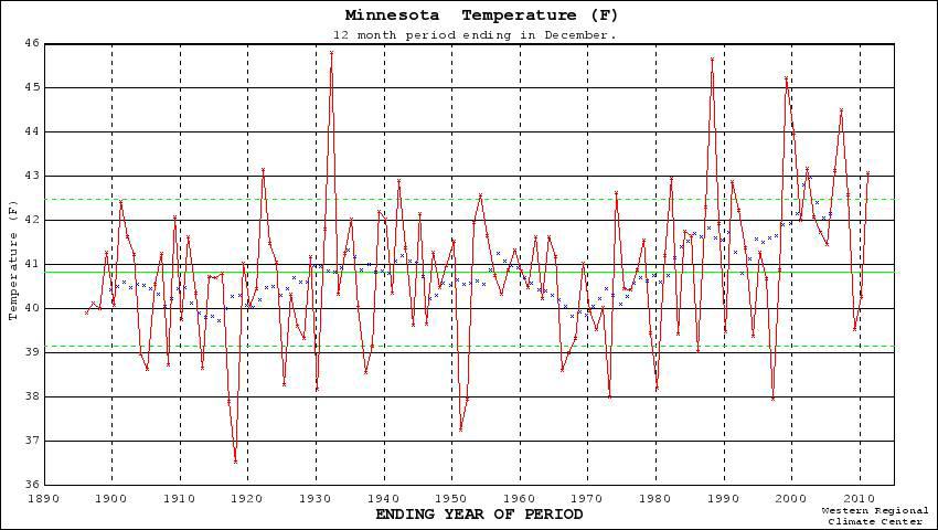 The chart below shows Minnesota s annual average temperature (red line), which demonstrates the wide fluctuation in temperature from year to year, and the 10-year running average temperature (blue