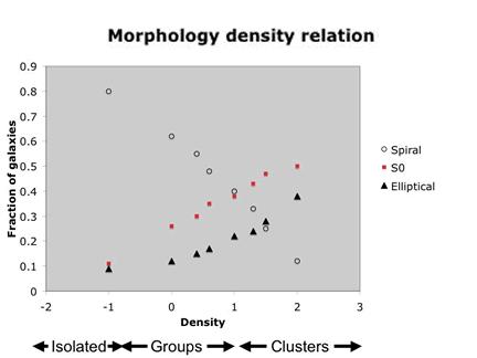 Morphology Density Relation, in clusters This all fits into a pattern.