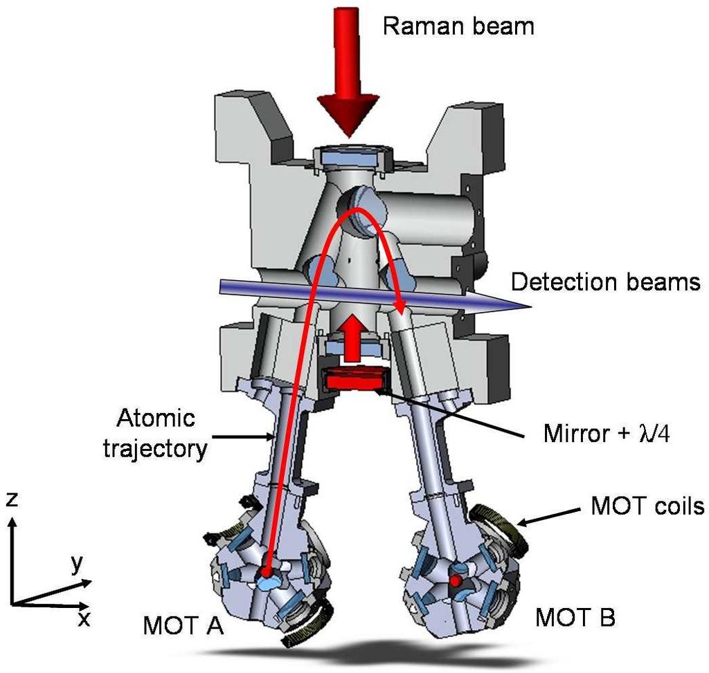 Characterization and limits of a cold atom Sagnac interferometer A. Gauguet, B. Canuel, T. Lévèque, W. Chaibi, and A.