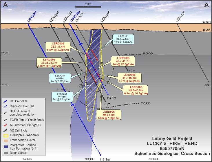 Drill hole LSRD006 returned significant multiple narrow high grade oxide gold intersections (Figure 4).