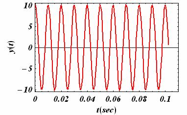 Amplitude Ambiguity Another problem appears when Nδt is not