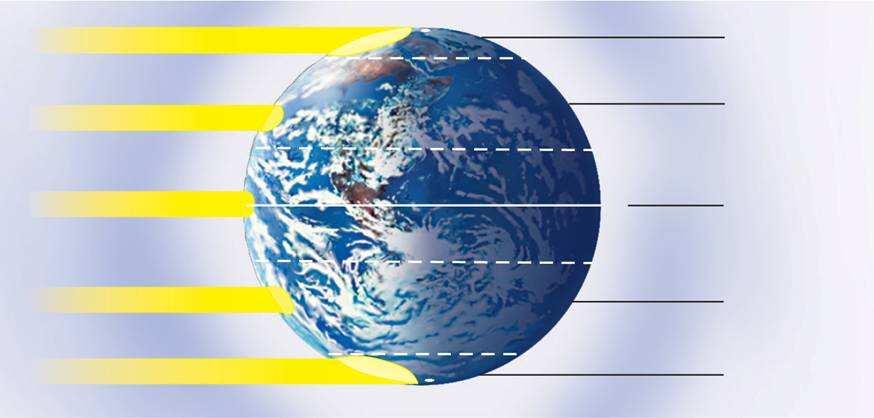 As a result of differences in latitude and thus the angle of heating, Earth has three main climate zones: polar, temperate, and tropical.