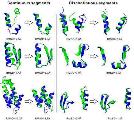 conserved regions (using multiple alignment) Backbone construction (based on SCR) Loop construction (KB or conformational search) Side-chain restoration (KB, rotamer, or MM) Structure verification