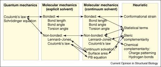 Protein Modeling Methods