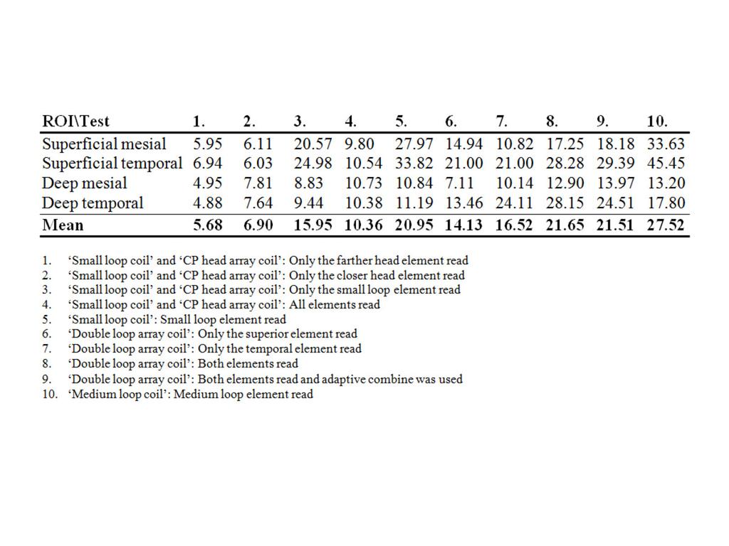 Table 1: SNR calculated in each ROI