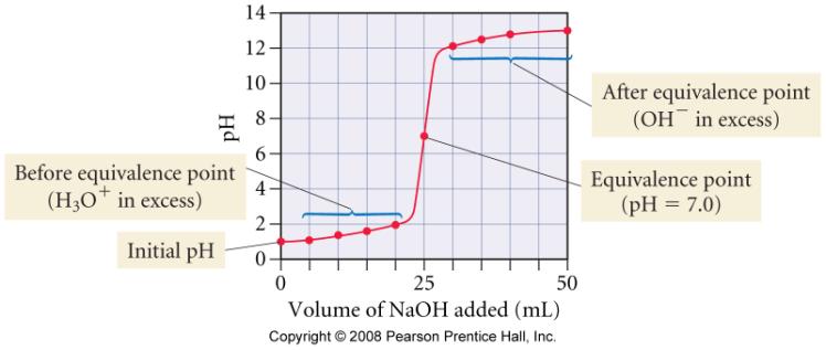 Titration urve: Strong Base Added to Strong Acid Example Show the titration of 25 ml of 0.100 M l with 0.100 M NaO Titrating Weak Acid with a Strong Base: Overview 1.