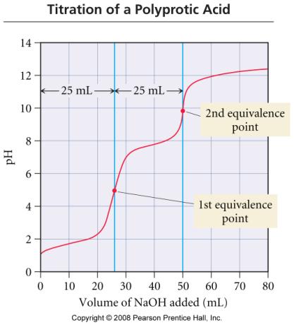 solution due to the [ 3 O + ] using a probe that specifically measures just 3 O + The endpoint of the titration is reached at the equivalence point in the