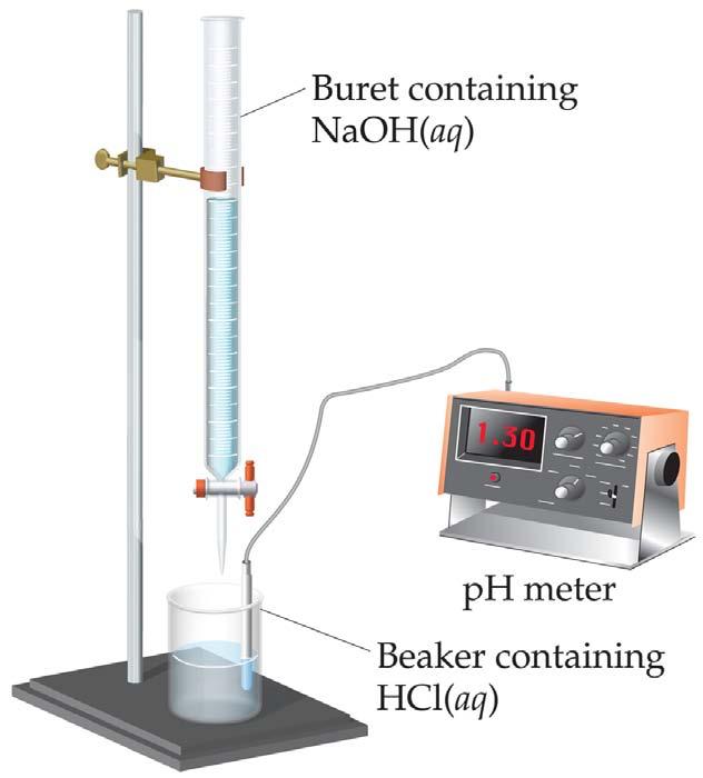 Titration In this technique a known concentration of base