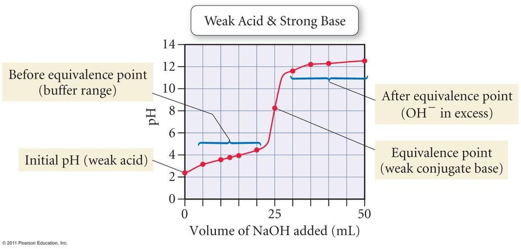 TITRATION OF A WEAK ACID BY A STRONG BASE Consider the titration of 25.0 ml of 0.100 M HC 2 H 3 O 2 with 0.100 M NaOH.