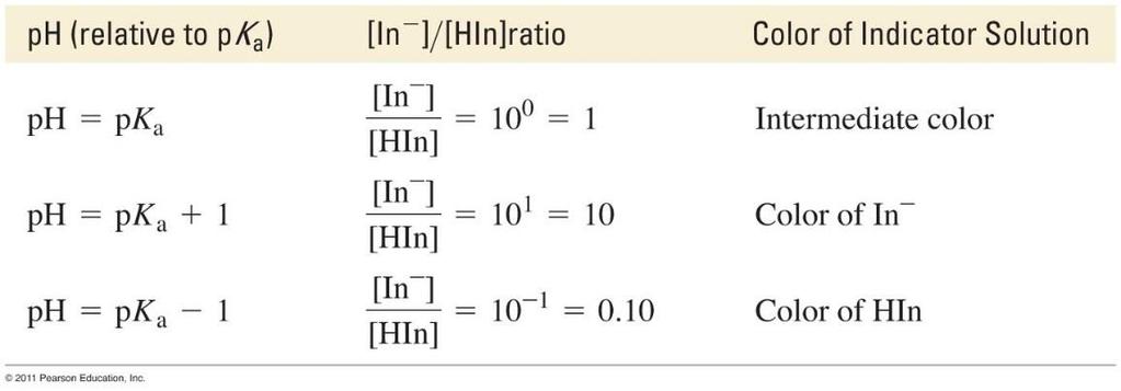 INDICATORS As titration proceeds, the [H 3 O + ] decreases, shifting the equilibrium to the right.