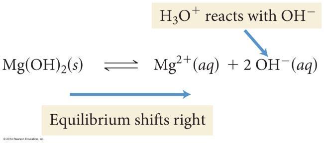If ph is high, the high [OH ] shifts the equilibrium to the left in accordance with the common ion effect. If the ph is low, then the [H 3 O + ] is high.