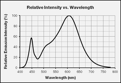 21 3. Typical Characteristics Graphs a) Spectrum Distribution (IF = 65 ma, Ts = 25 ºC) CCT: 2700 K (80