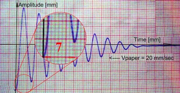 5 m k Obtaiig Period & Frequecy (Experimetally) (9 6).0 Amplitude & time plottig for free vibratio experimet is i the Figure. Figure. F=5.7 N ad m=.