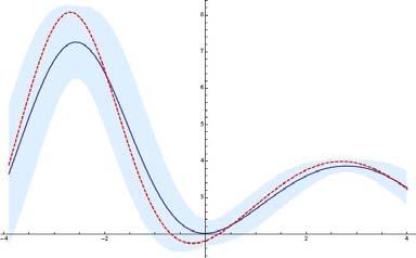 Polynomial Chaos for Multiobjective Optimization 3 (a) (b) Fig. 1. (a) Graph of the function f(x) in (4).