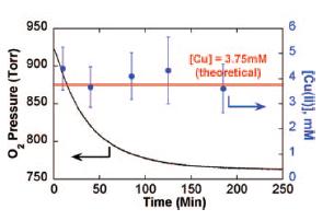 Chan-Evans-Lam Coupling initial rates experiment reveals turnover-limiting step B 5 mol% Cu(Ac) 2 1 atm 2, 27 C, 6h B() 2 () 88% 12% EP spectroscopy shows catalyst resting state as Cu II no strong