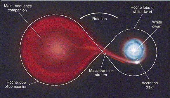 The gas from the red giant spirals into
