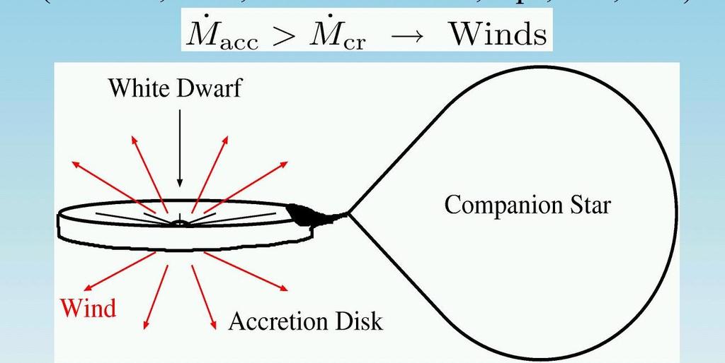 (3) White Dwarf Wind
