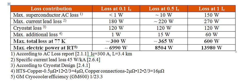 Superconducting fault current limiters How to calculate the total loss?