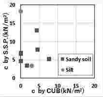 It is necessary for making hazard evaluation logically to investigate topsoil thickness, cohesion (c) and angle of internal friction ( ). Therefore Soil Strength Probe (SSP; Fig.