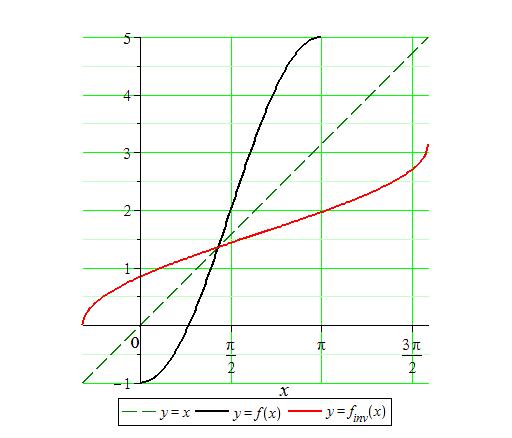 Finding the Inverse of a Trigonometric Function f 1 ( x) f( x) = 3cos + 2 2 x ( x) = arccos 3 The domain