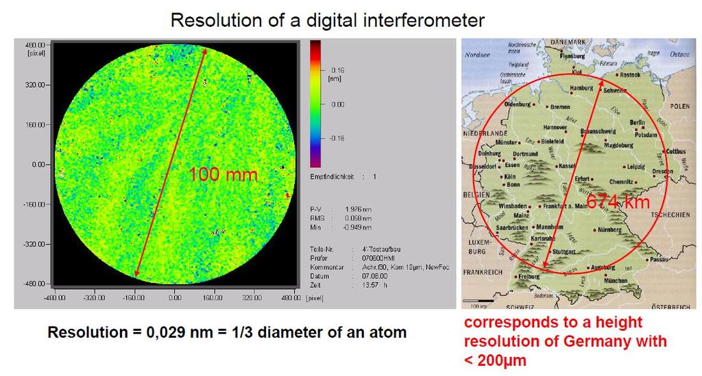 Interferometers Accuracy of