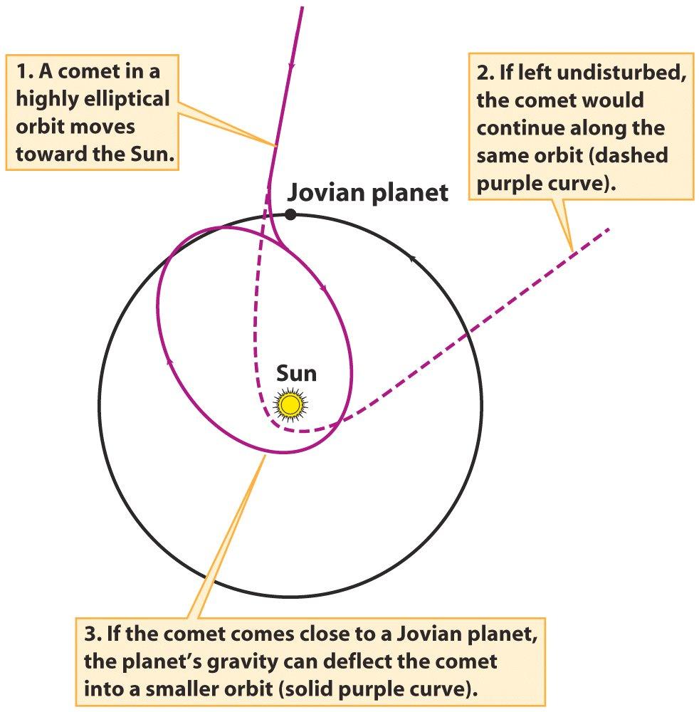 The Kuiper belt lies in the plane of the ecliptic at distances between 30 and 500 AU from the Sun It is thought