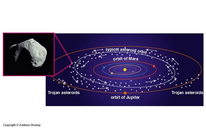 Asteroid Belt Most meteorites are pieces