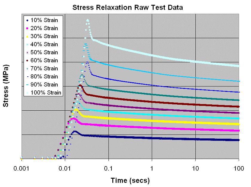 10 Stress Relaxation Testing