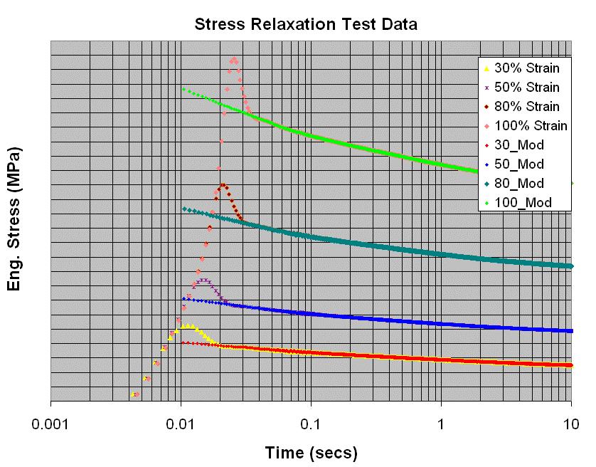 11 Stress Relaxation Testing Data