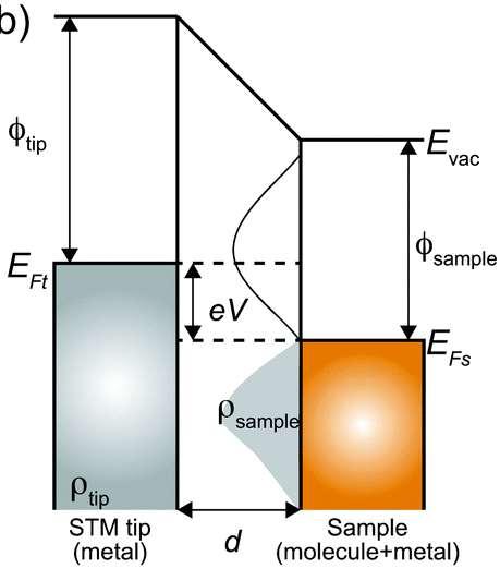 Scanning tunnelling spectroscopy (STS) I f 4 e (E) tip (E) substrate (E) f ( E ) f ( E ev ) ( E ) ( E ev ) T(, V ) d F is the Fermi-Dirac distribution function F is the local density of states