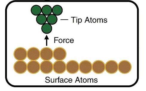 The force on the tip atom Atoms interact via the close and long range forces that are electrostatic in nature Lead atom of the tip interacts with the lead atom on the substrate (atomic interactions