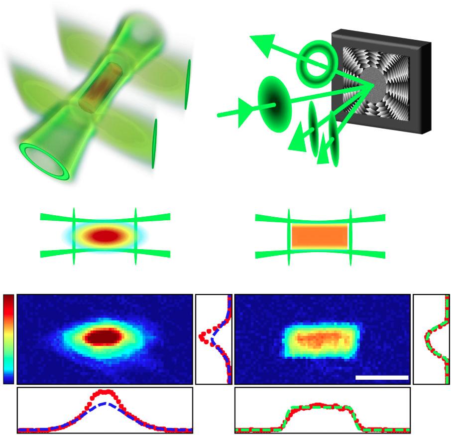 Most traps are harmonic, but laser beams of various shapes and geometries can be used to produce different confining potentials, like optical lattices,