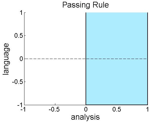 Multidimensional IRT Possible Scoring Rules Base scores on estimated ˆθ Nuisance parameters: S(y) = ˆθ 1.
