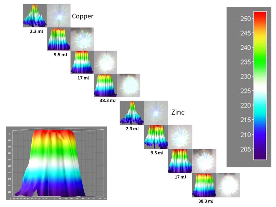 Fig 4.4 Plasma images and surface plots of copper and zinc samples created using a Nd:YAG laser at varying energies 4.2.