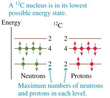Low-Z Nuclei The nuclear energy-level diagram of 12 C, which has 6 protons and 6