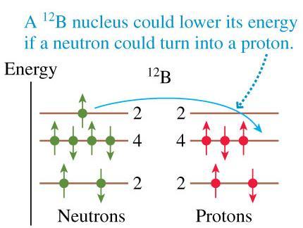 Low-Z Nuclei 12 B and 12 N could lower their energies in a process known as beta