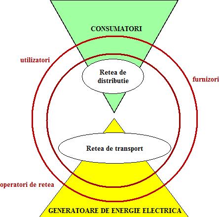 Caracterizarea sistemelor electro-energetice Procesele energetice pot fi privite ca sisteme mari, distribuite caracterizate prin: q structură interconectată q