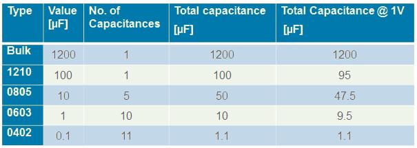 - 3 pcs of 100 µf ceramic capacitors in 1210-6 pcs of 10 µf ceramic capacitors in 0805-12 pcs of 1 µf ceramic capacitors in 0603-24 pcs of 0.