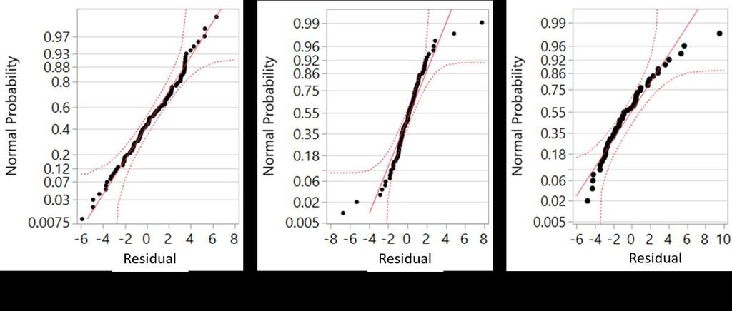 Figure 6 shows three normal probability plots. In Figure 6.a, the data agree with the normality assumption.