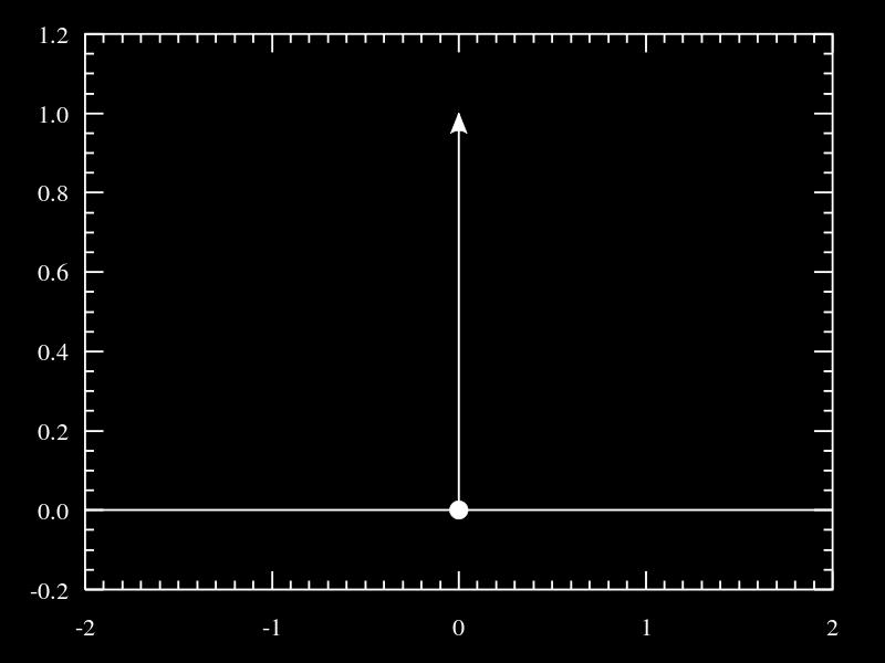 The Dirac delta (impulse) function { for x = 0