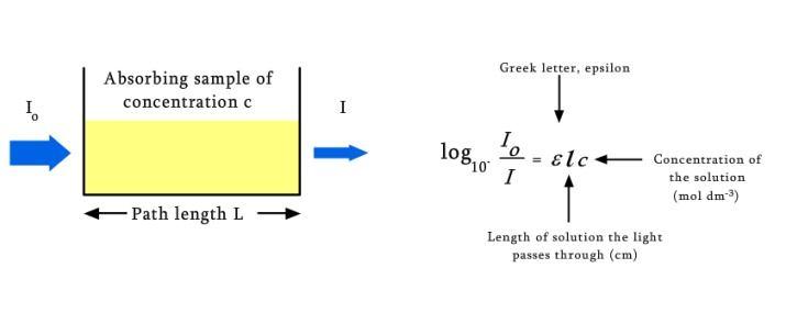 Colorimetry Absorbance of a sample is given by the Beer lamberts law and is defined as the logarithmic ratio of incident light to reflected light that is equal to the product of path length, epsilon