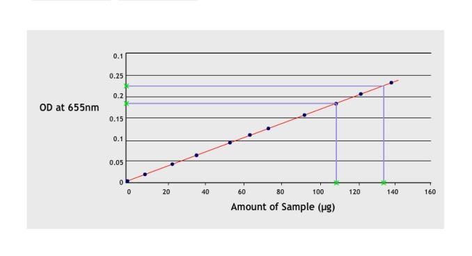Colorimetry Plot the graph between OD at